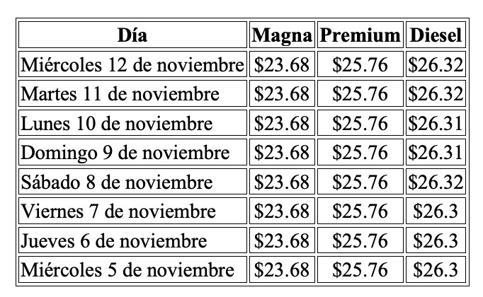 Comaparación de los precios de los combustibles en México