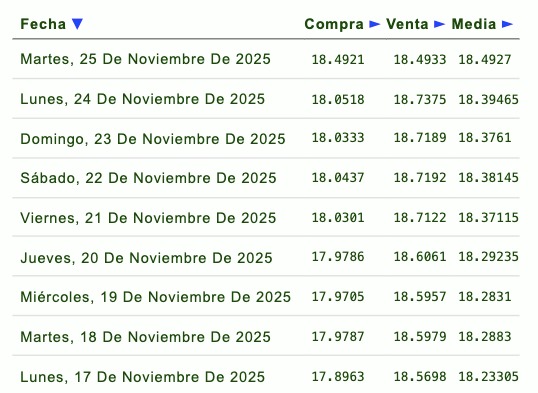 Evolución semanal del tipo de cambio