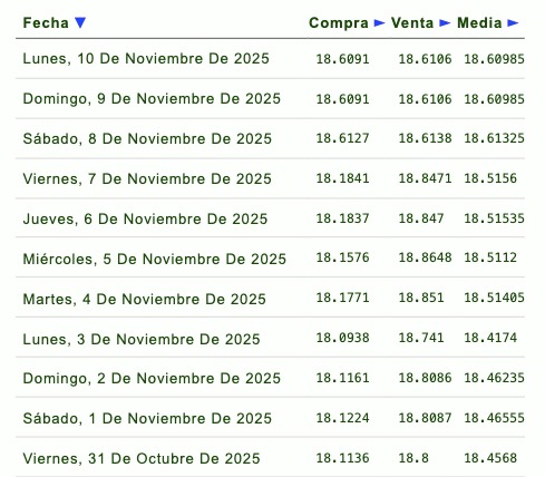 Variación del tipo de cambio durante la semana del 31 de octubre al 10 de noviembre del 2025