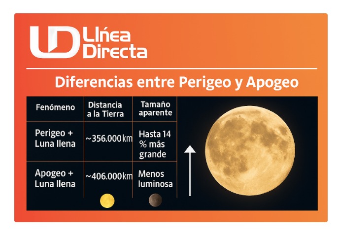 Imagen plasmando las diferencias entre perigeo y apogeo, efecto de la luna