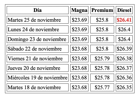 Evolución semanal del precio de los combustibles en México
