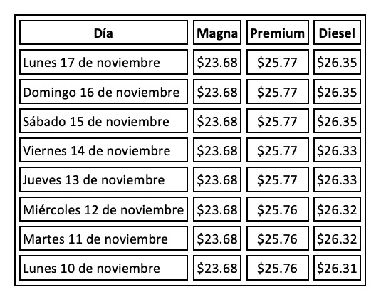 Evolución semanal del precio de los combustibles en México del 10 al 17 de noviembre del 2025