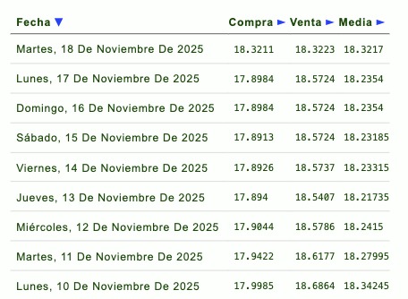 Evolución semanal del tipo de cambio