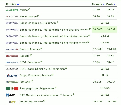 Así establecen las diversas instituciones bancarias el tipo de cambio hoy en México. Eldolar.info