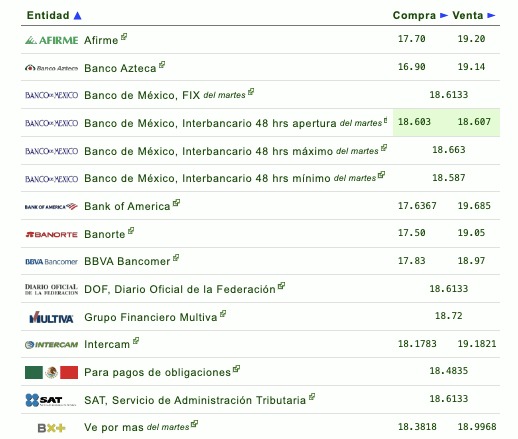 Precio de compra-venta del dólar en México por diferentes instituciones bancarias con información del sitio web Eldolar.info