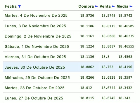 Histórico y proyección del tipo de cambio peso-dólar. Eldorar.info.