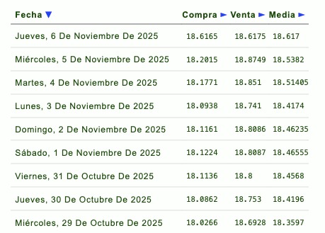 Histórico y proyección del tipo de cambio peso-dólar. Eldorar.info.
