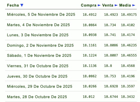 Histórico y proyección del tipo de cambio peso-dólar. Eldorar.info.