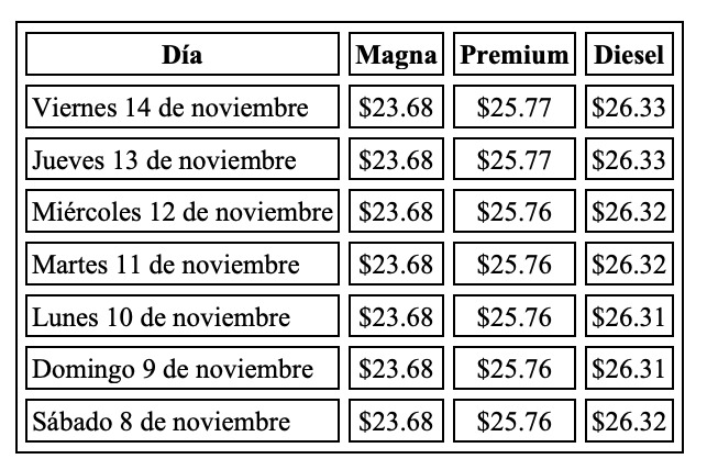 Evoluciòn del precio de la gasolina durante la semana del 8 al 14 de noviembre en México