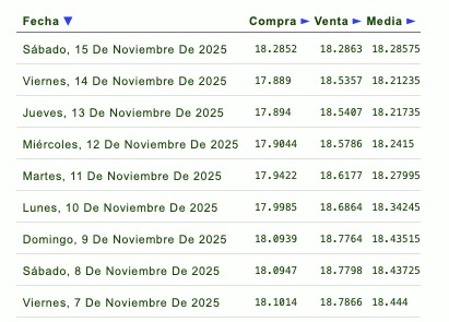 Evolución semanal del tipo de cambio en México