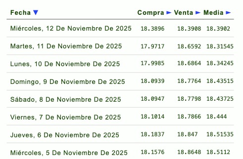 Evolución del tipo de cambio durante la semana en México