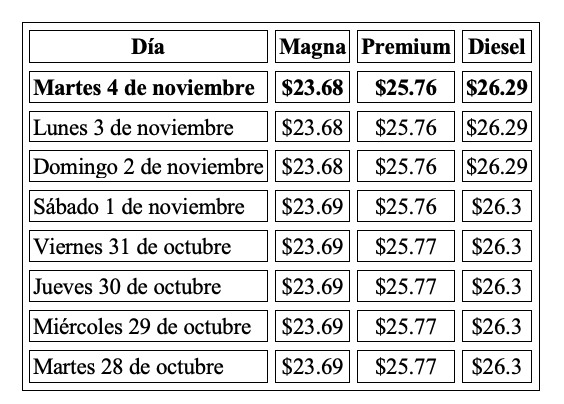 Precio promedio por litro hoy y evolución semanal, con información de Gasolinamx.com