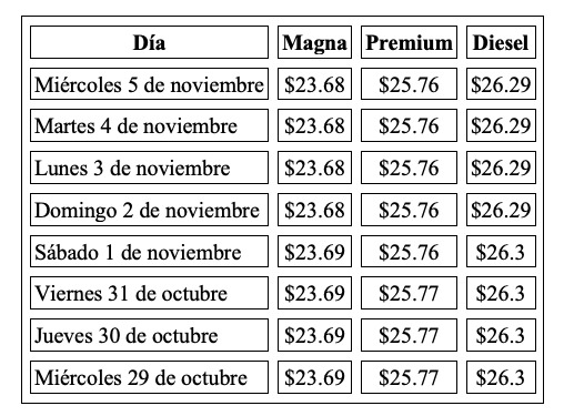 Comparación de precios de los combustibles en México del 29 de octubre al 5 de noviembre del 2025