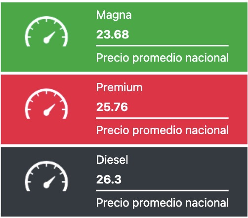 Precios promedio por litro de la gasolina Magna, Premium y el diésel hoy 6 de noviembre del 2025 en México