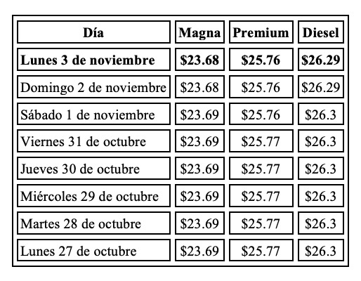 Precio promedio por litro hoy y evolución semanal, con información de Gasolinamx.com