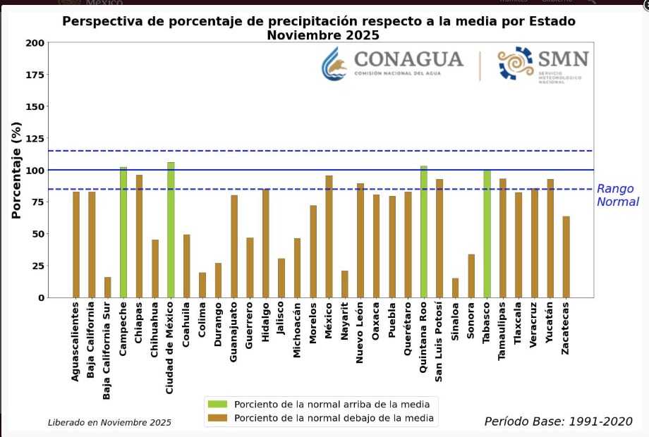 Perspectiva de porcentae de precipitación respecto a la media por estado para el mes de noviembre de 2025