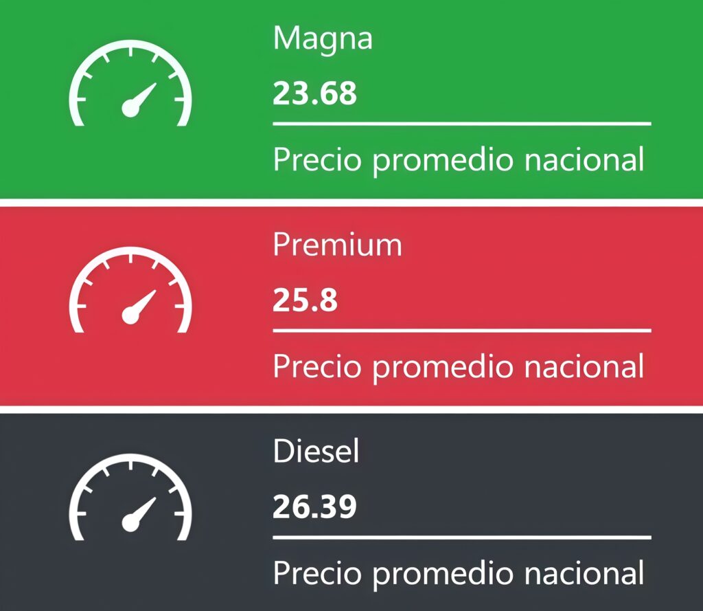 Precio promedio de los combustibles hoy. Fuente: Gasolinamx.com