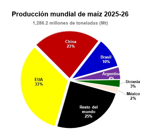 Grafica de pastel que muestra quienes son los mayores productores de maíz a nivel mundial