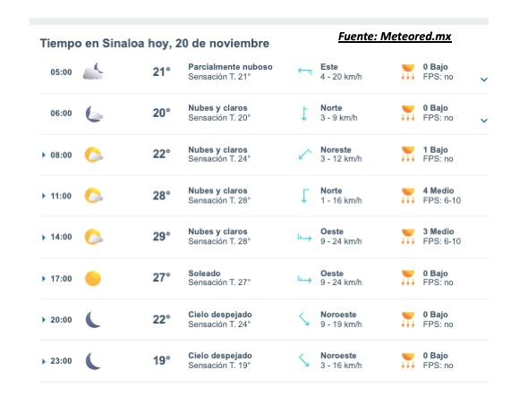 Pronóstico del clima durante del día hoy en Sinaloa, con el estado del cielo, rachas de viento y condiciones solares