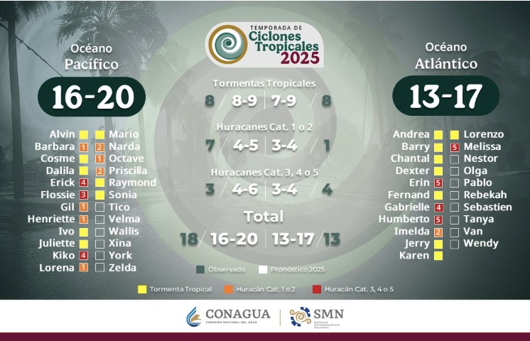 Imagen presentando la temporada de ciclones pronósticada para la temporada 2025 en el oceano Pacífico y el Atlántico