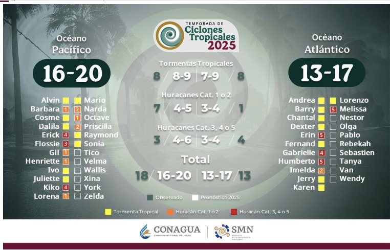 Pronóstico de la temporada de ciclones 2025 tanto en la cuenca del Pacífico como en el mar Caribe y Atlántico. SMN