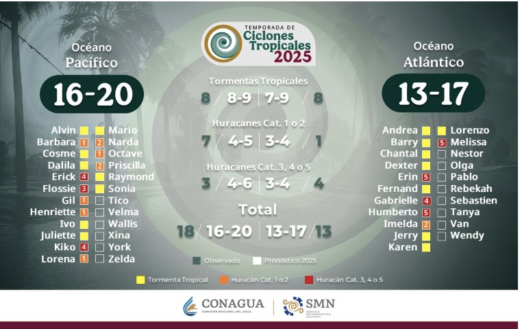 Lista de los sistemas ciclones pronósticados en el Pacífico y Atlántico en la temporada 2025