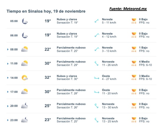 Pronóstico del clima durante del día hoy en Sinaloa, con el estado del cielo, rachas de viento y condiciones solares