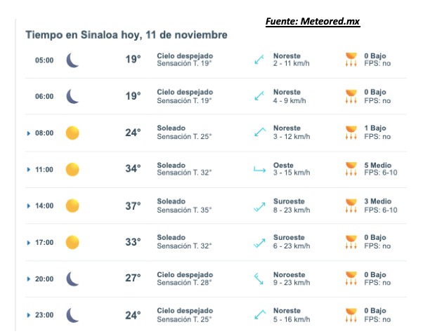 Pronóstico del clima en Sinaloa hoy, con las temperaturas durante el dìa y el estado del cielo