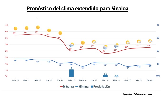 Imagen del pronóstico del clima durante la semana, en la imagen se aprecian 2 barras, una roja representando las temperaturas más altas y una barra azul representando las temperaturas mínimas