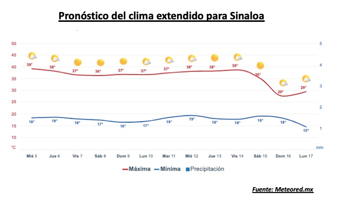 Imagen del clima extendido (clima semanal) en Sinaloa con 2 barras, una roja representando las temperaturas máximas y la azul representando las temperaturas mínimas