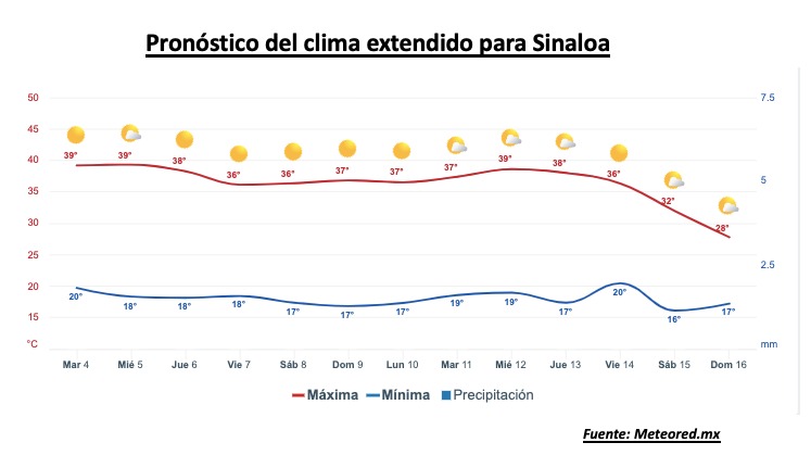 Pronóstico del clima extendido para Sinaloa. Meteored.mx
