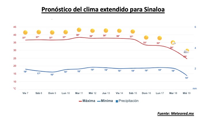 Imagen mostrando 2 barras, una roja y una azul, la roja representa las temperaturas altas mientras que la barra azul representa las temperaturas mínimas