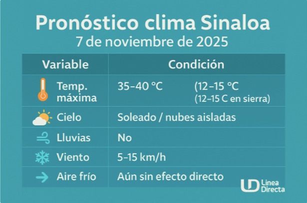 Imagen del clima hoy en Sinaloa mostrando la variable y la condición durante el día