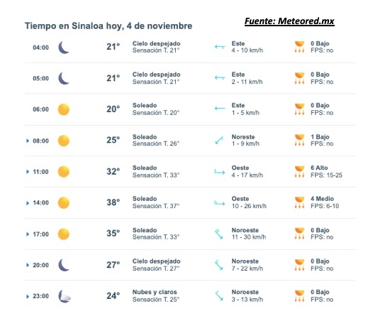 Pronóstico del clima para hoy martes 4 de noviembre de 2025 en Sinaloa. Meteored.mx