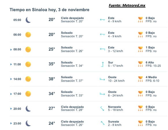  Pronóstico del clima para hoy lunes 3 de noviembre de 2025 en Sinaloa. Meteored.mx