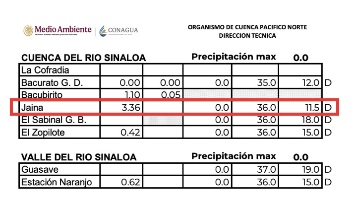 Tabla con las precipitaciones de Sinaloa