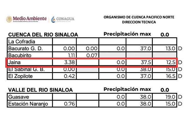 Tabla de las temperaturas mínimas registradas en diferentes regiones de Sinaloa