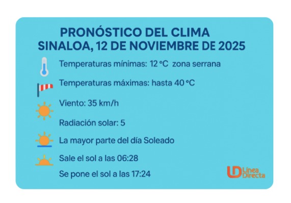 Resumen descrito del clima pronósticado para Sinaloa hoy 12 de noviembre del 2025 por Línea Directa