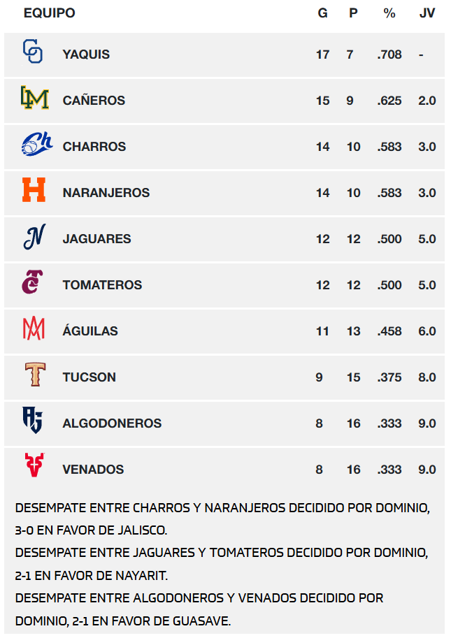 Posiciones de la Liga Arco Mexicana del Pacífico al 11 de noviembre de 2025