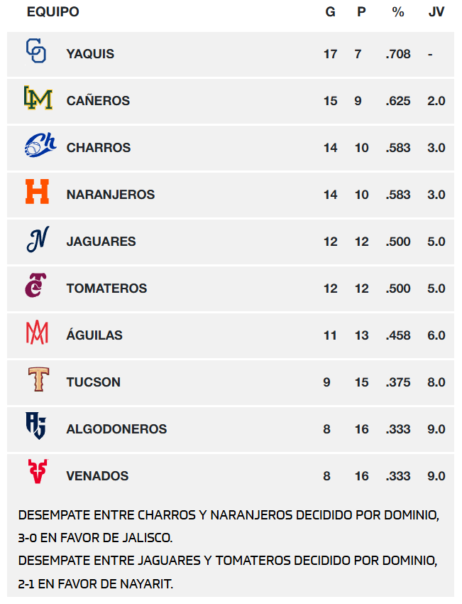 Posiciones de la Liga Arco Mexicana del Pacífico al 12 de noviembre de 2025