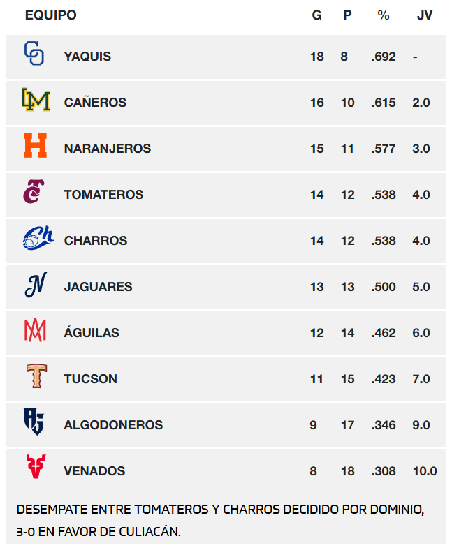 Posiciones de los equipos de la Liga Arco Mexicana del Pacífico al 13 de noviembre de 2025