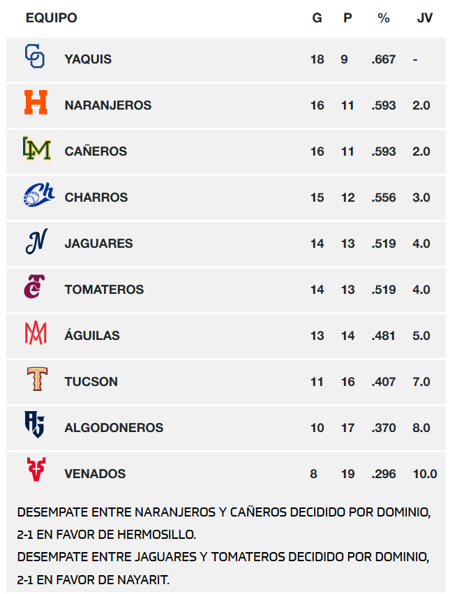 Posiciones de los equipos de la Liga Mexicana del Pacífico