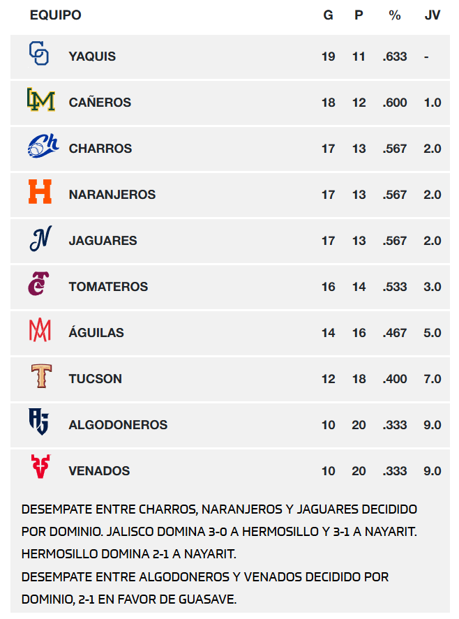 Standing de la LMP al 18 de noviembre de 2025