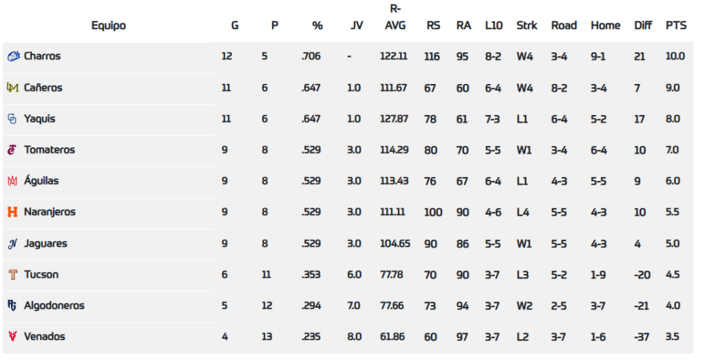 Standing de la Liga Arco Mexicana del Pacífico.