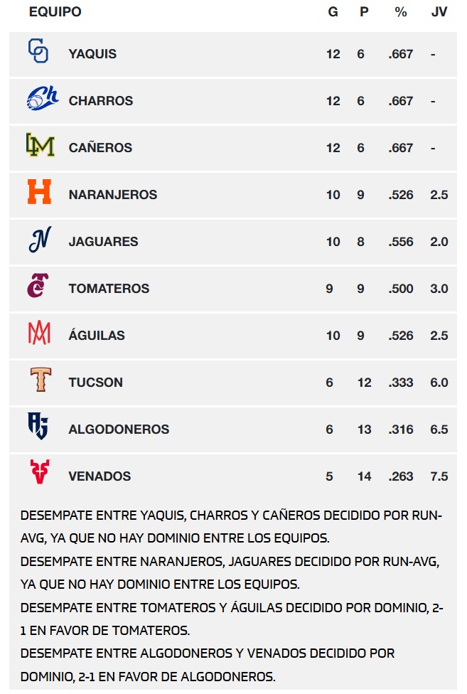 Posiciones de los equipos de la LMP