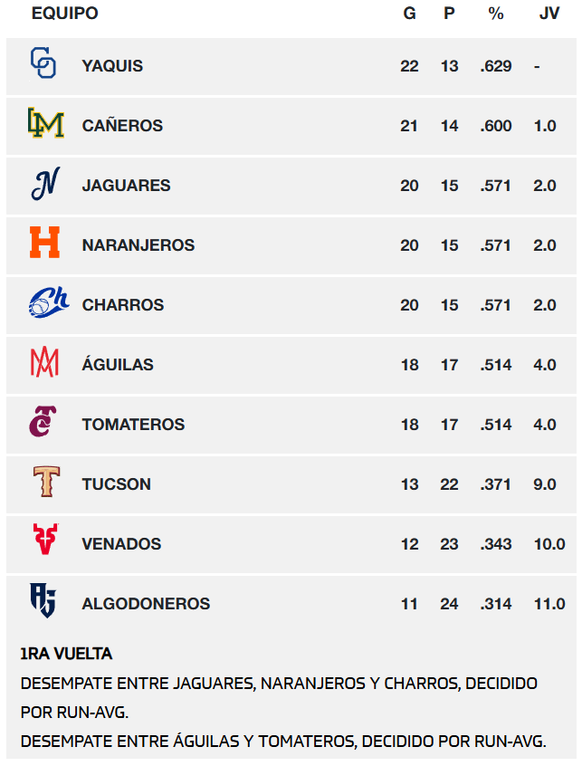Tabla de posiciones de los equipos de la Liga Arco Mexicana del Pacífico con fecha del 24 de noviembre de 2025
