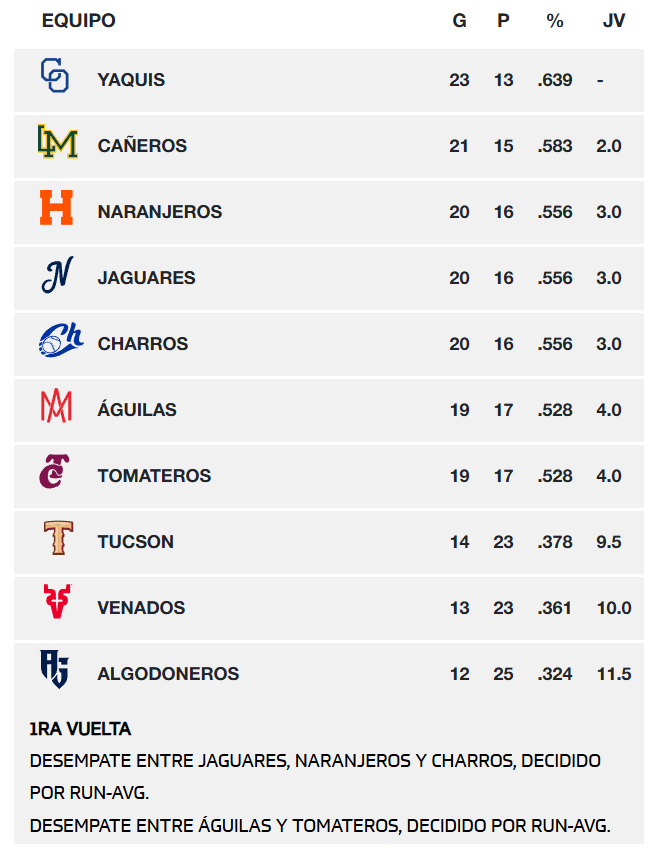 Tabla de posiciones general de la Liga Mexicana del Pacífico el 25 de noviembre de 2025