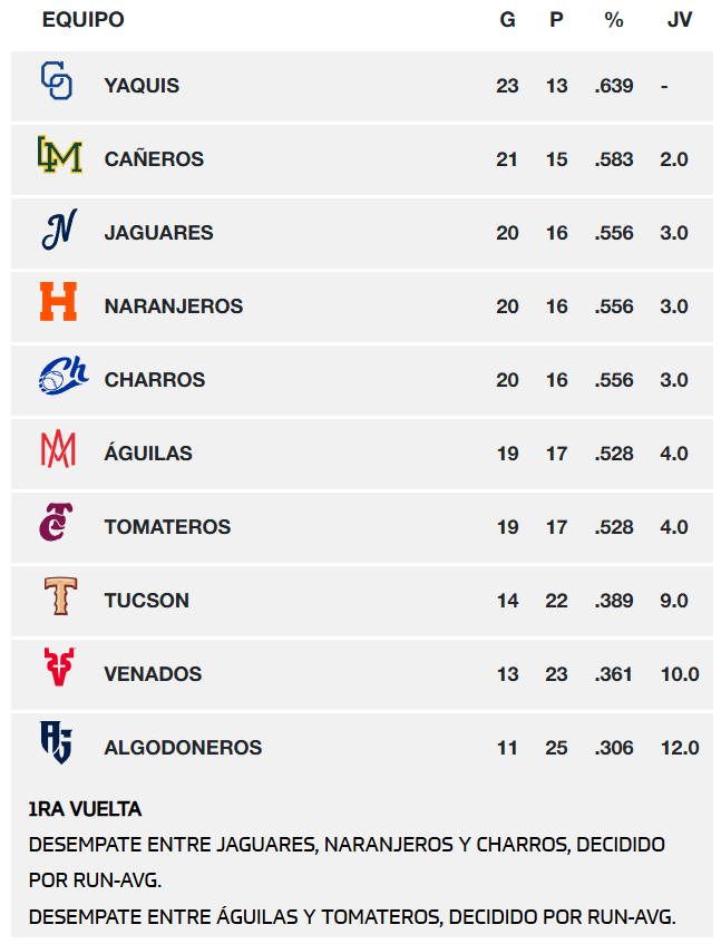 Tabla de posiciones general de la Liga Mexicana del Pacífico el 25 de noviembre de 2025