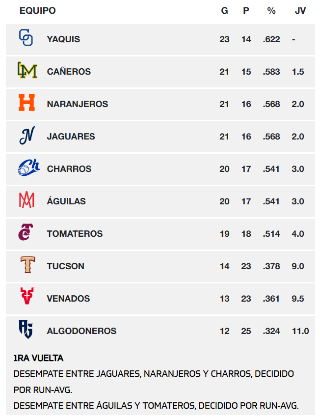Tabla general de posiciones en la Liga Mexicana del Pacífico al 26 de noviembre de 2025