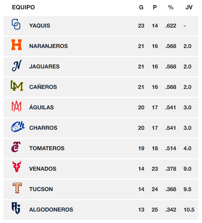 Tabla general de posiciones en la Liga Mexicana del Pacífico al 26 de noviembre de 2025